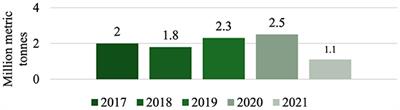Analyzing shifts in fertilizer use with crop rotation practices in Saskatchewan across distinct periods from 1991–94 to 2016–19